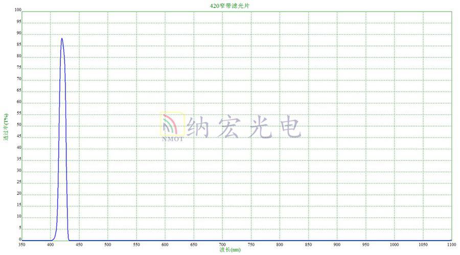 熒光分析儀用濾光片光譜圖