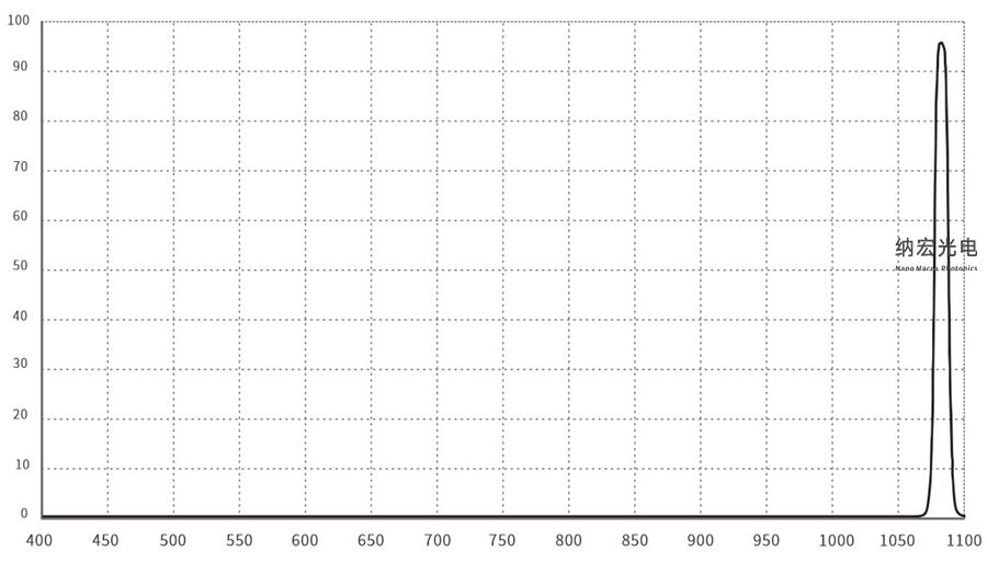 1064nm窄帶濾光片 1064nm窄帶濾光片