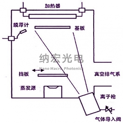 濾光片采用離子輔助鍍膜技術的優(yōu)勢